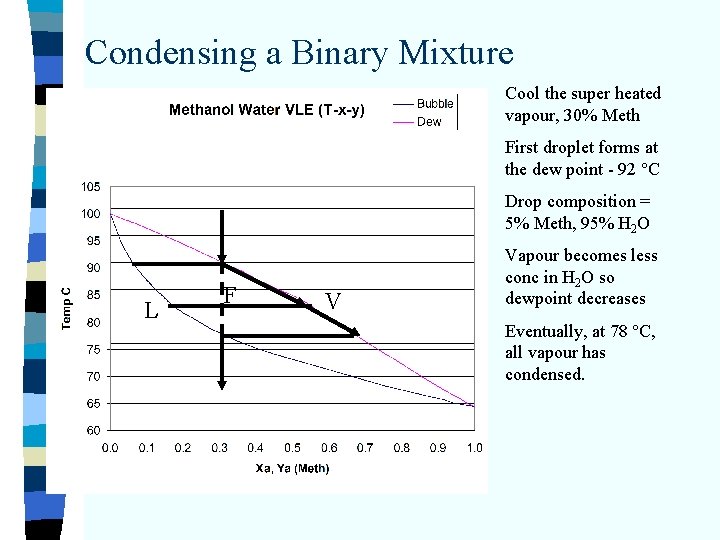 Condensing a Binary Mixture Cool the super heated vapour, 30% Meth First droplet forms