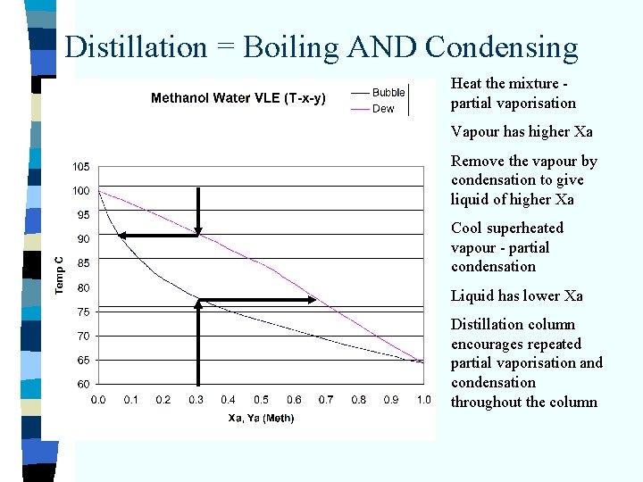 Distillation = Boiling AND Condensing Heat the mixture partial vaporisation Vapour has higher Xa