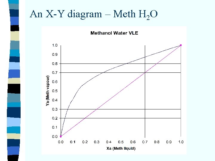 An X-Y diagram – Meth H 2 O 