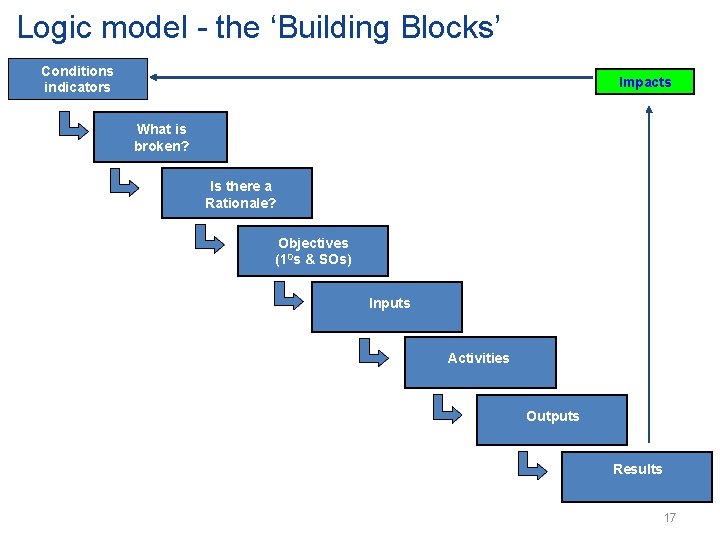 Logic model - the ‘Building Blocks’ Conditions indicators Impacts What is broken? Is there