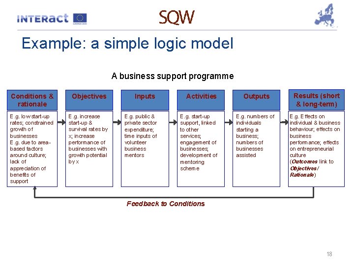 Example: a simple logic model A business support programme Conditions & rationale Objectives E.