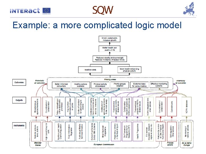 Example: a more complicated logic model 19 