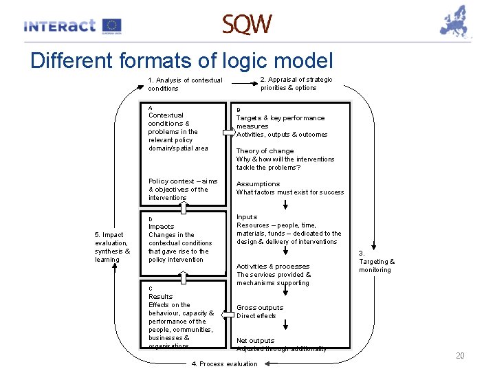 Different formats of logic model 2. Appraisal of strategic priorities & options 1. Analysis