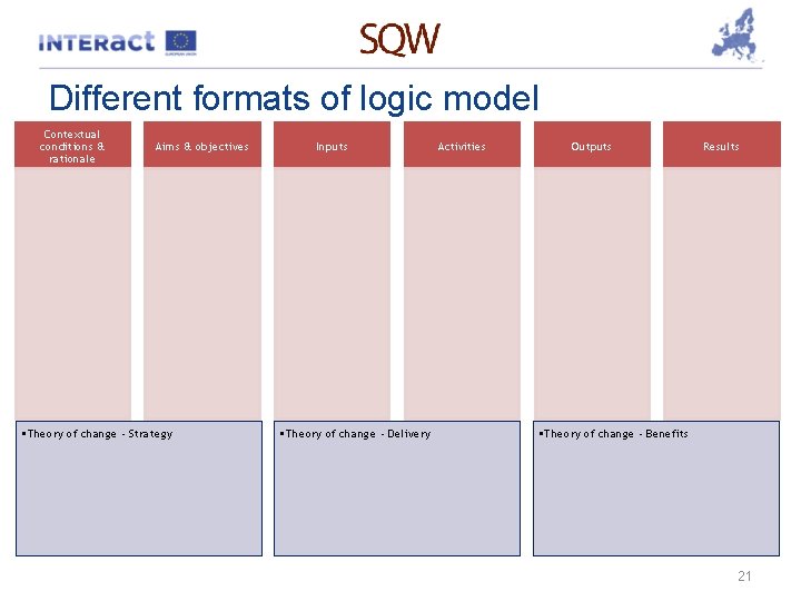 Different formats of logic model Contextual conditions & rationale Aims & objectives • Theory