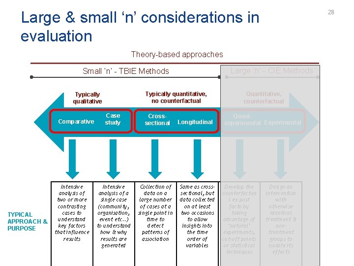 Large & small ‘n’ considerations in evaluation 28 Theory-based approaches Large ‘n’ - CIE