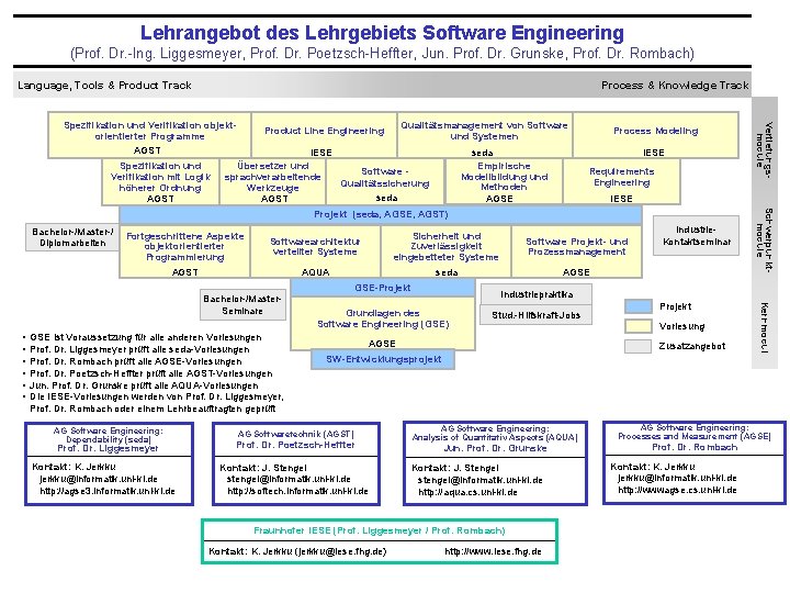 Lehrangebot des Lehrgebiets Software Engineering (Prof. Dr. -Ing. Liggesmeyer, Prof. Dr. Poetzsch-Heffter, Jun. Prof. Lehrangebot des Lehrgebiets Software Engineering (Prof. Dr. -Ing. Liggesmeyer, Prof. Dr. Poetzsch-Heffter, Jun. Prof.