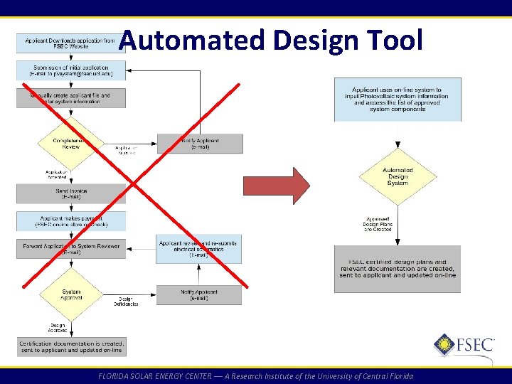 Automated Design Tool 10/28/2021 FLORIDA SOLAR ENERGY CENTER — A Research Institute of the