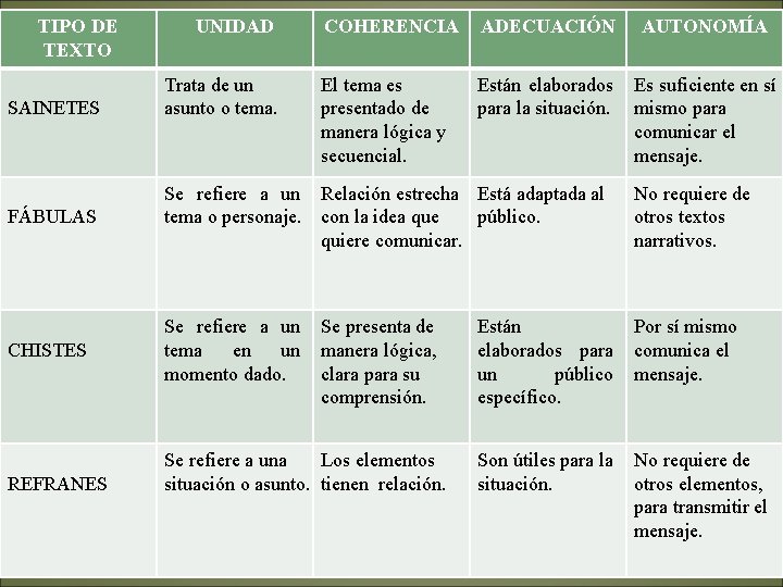 TIPO DE TEXTO SAINETES UNIDAD Trata de un asunto o tema. COHERENCIA ADECUACIÓN AUTONOMÍA