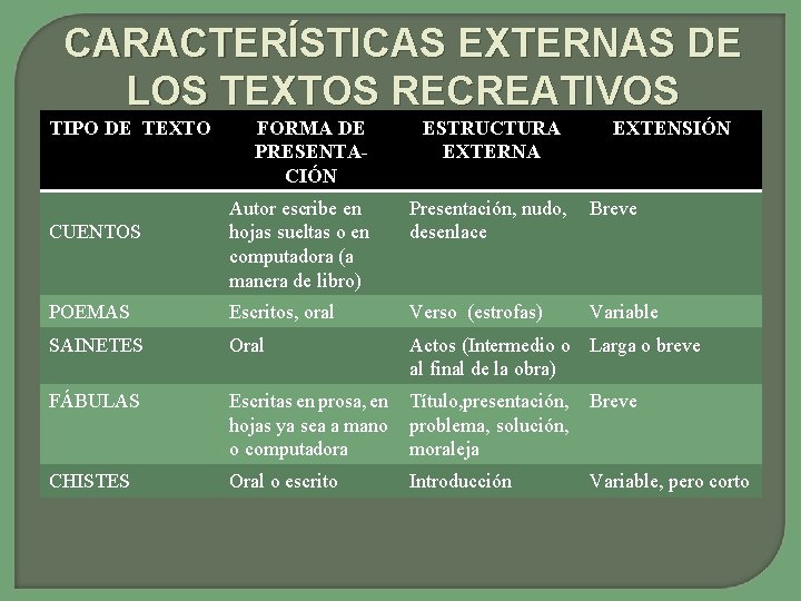 CARACTERÍSTICAS EXTERNAS DE LOS TEXTOS RECREATIVOS TIPO DE TEXTO FORMA DE PRESENTACIÓN ESTRUCTURA EXTERNA