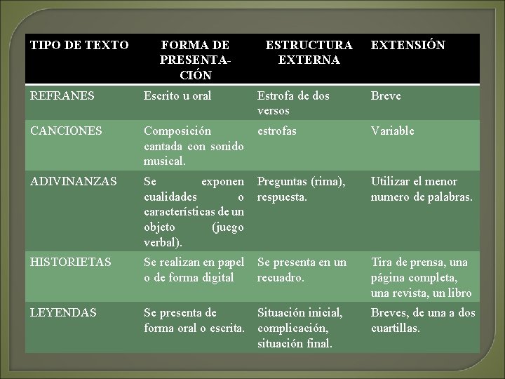 TIPO DE TEXTO FORMA DE PRESENTACIÓN ESTRUCTURA EXTERNA EXTENSIÓN REFRANES Escrito u oral Estrofa