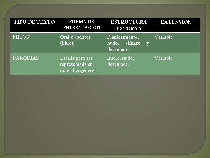 TIPO DE TEXTO MITOS PARODIAS FORMA DE PRESENTACIÓN ESTRUCTURA EXTERNA Oral o escritos (libros)