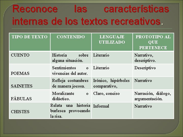 Reconoce las características internas de los textos recreativos. TIPO DE TEXTO CUENTO CONTENIDO LENGUAJE