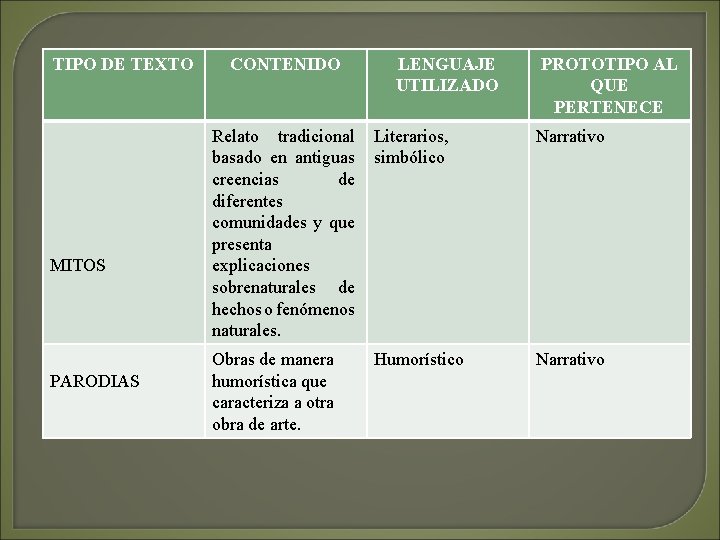 TIPO DE TEXTO MITOS PARODIAS CONTENIDO LENGUAJE UTILIZADO PROTOTIPO AL QUE PERTENECE Relato tradicional