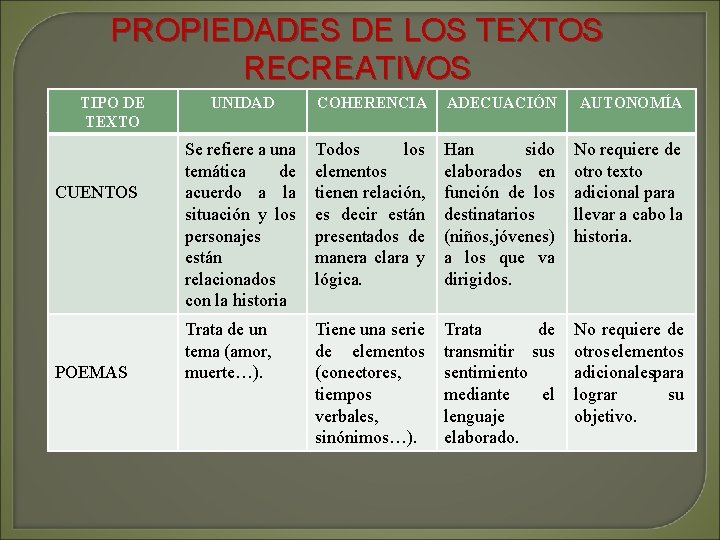 PROPIEDADES DE LOS TEXTOS RECREATIVOS TIPO DE TEXTO CUENTOS POEMAS UNIDAD COHERENCIA ADECUACIÓN AUTONOMÍA