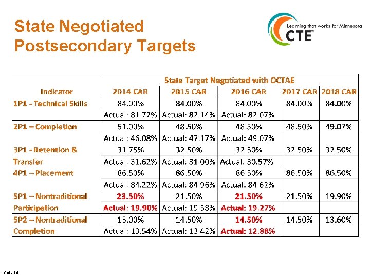 State Negotiated Postsecondary Targets Slide 18 