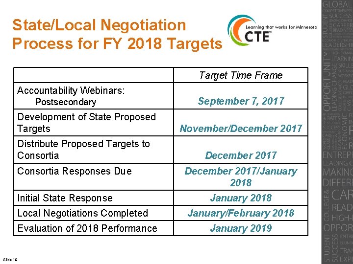 State/Local Negotiation Process for FY 2018 Targets Target Time Frame Accountability Webinars: Postsecondary Development