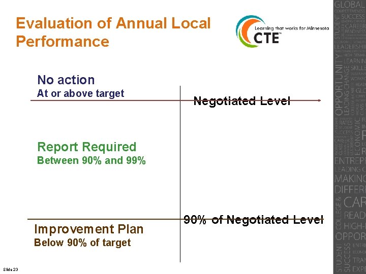 Evaluation of Annual Local Performance No action At or above target Negotiated Level Report