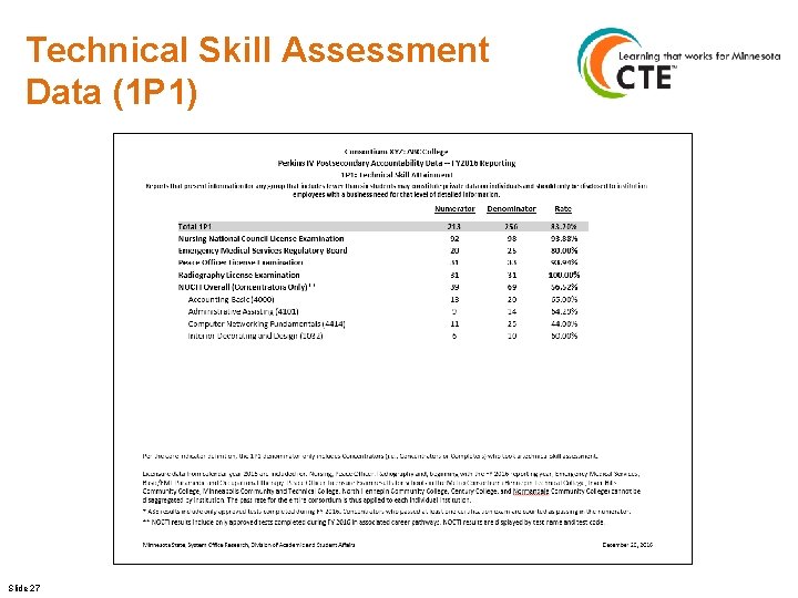 Technical Skill Assessment Data (1 P 1) Slide 27 