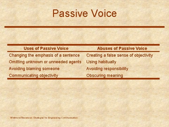 Passive Voice Uses of Passive Voice Abuses of Passive Voice Changing the emphasis of