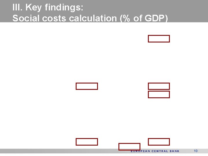 III. Key findings: Social costs calculation (% of GDP) 10 