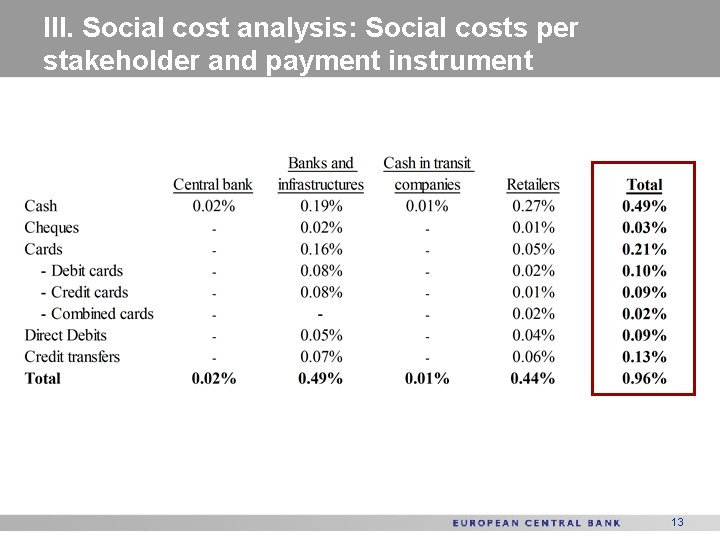 III. Social cost analysis: Social costs per stakeholder and payment instrument 13 