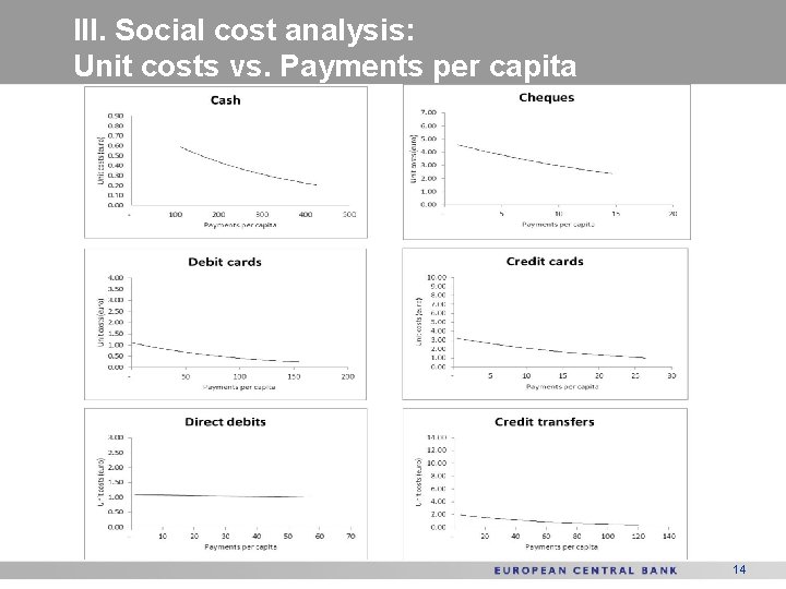 III. Social cost analysis: Unit costs vs. Payments per capita 14 