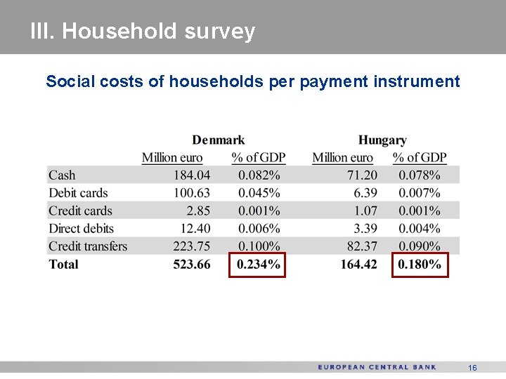 III. Household survey Social costs of households per payment instrument 16 