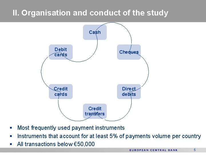 II. Organisation and conduct of the study Cash Debit cards Cheques Credit cards Direct