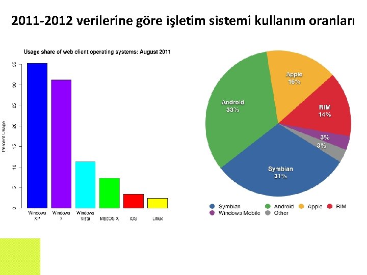 2011 -2012 verilerine göre işletim sistemi kullanım oranları 