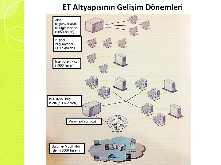 ET Altyapısının Gelişim Dönemleri Ana bilgisayarlar/mi ni bilgisayarlar (1959 -halen) Kişisel bilgisayarlar (1981 -halen)