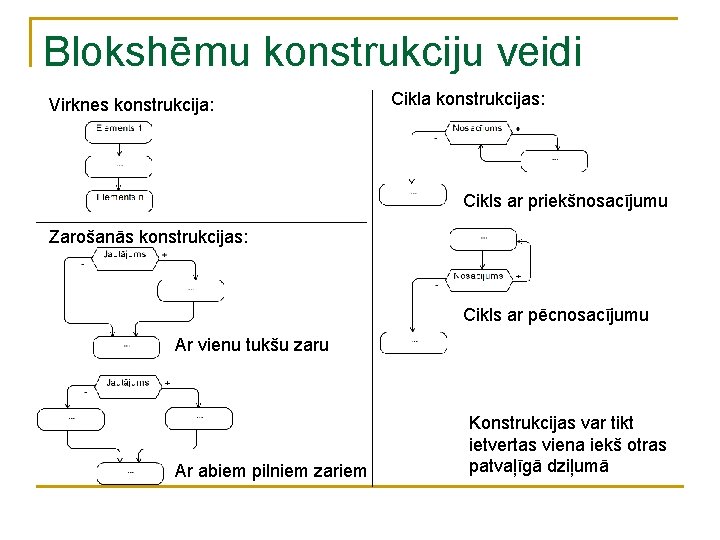 Blokshēmu konstrukciju veidi Virknes konstrukcija: Cikla konstrukcijas: Cikls ar priekšnosacījumu Zarošanās konstrukcijas: Cikls ar