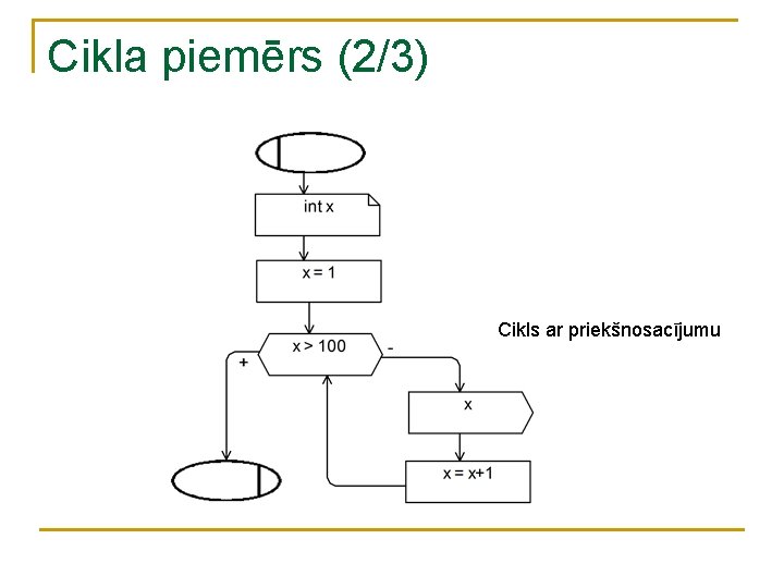 Cikla piemērs (2/3) Cikls ar priekšnosacījumu 