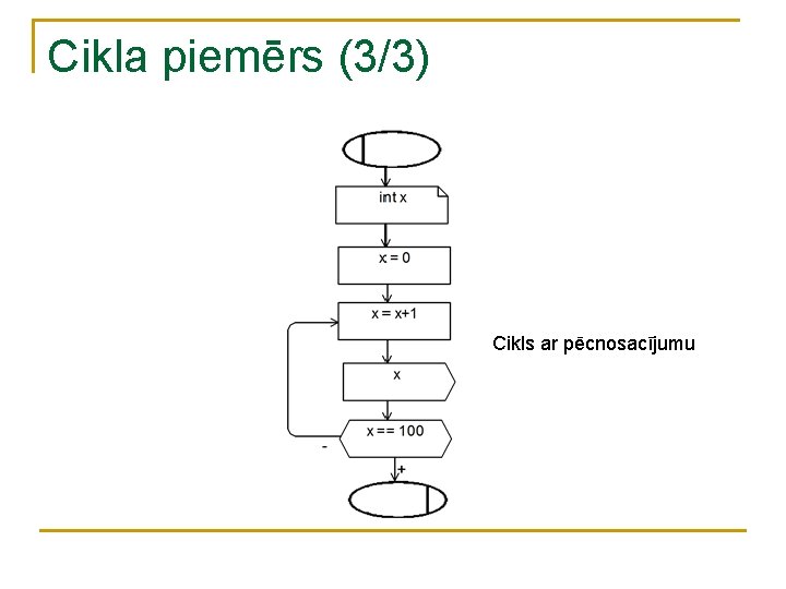 Cikla piemērs (3/3) Cikls ar pēcnosacījumu 