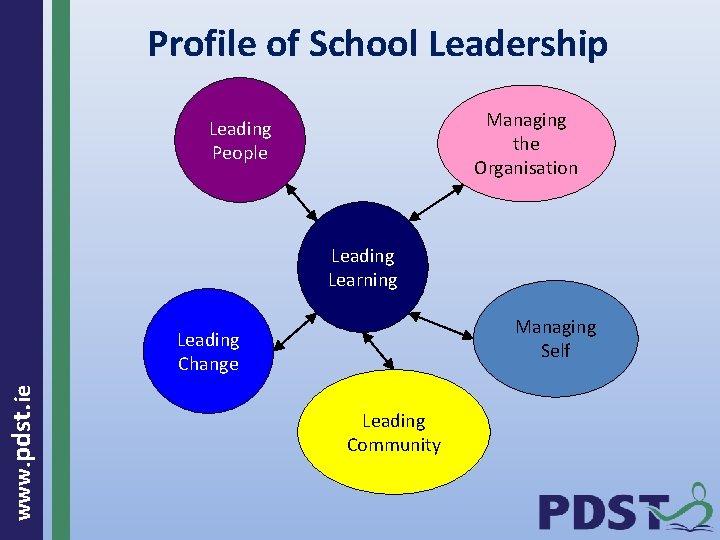 Profile of School Leadership Managing the Organisation Leading People Leading Learning Managing Self www.