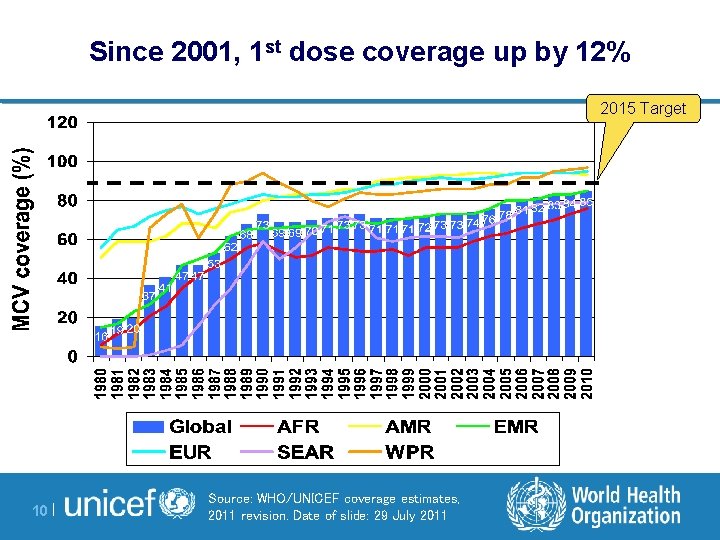 Since 2001, 1 st dose coverage up by 12% 2015 Target 10 | Source: