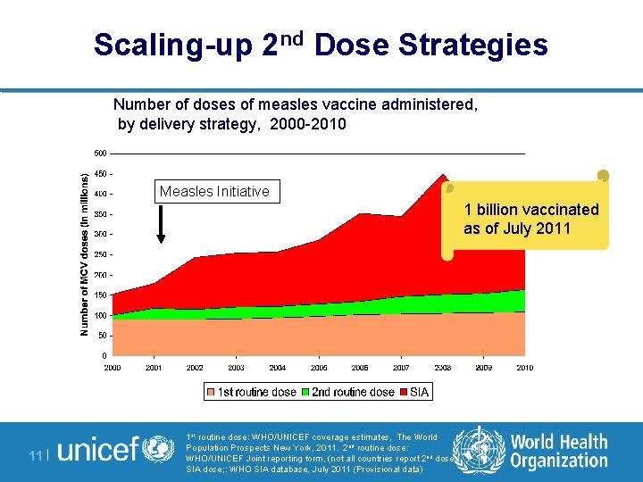 Scaling-up 2 nd Dose Strategies Number of doses of measles vaccine administered, by delivery