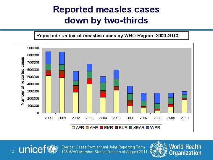 Reported measles cases down by two-thirds Reported number of measles cases by WHO Region,