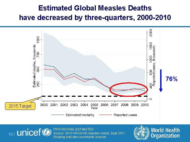 Estimated Global Measles Deaths have decreased by three-quarters, 2000 -2010 76% 2015 Target 13