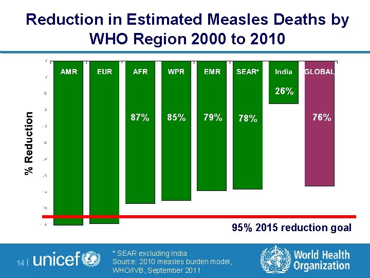 Reduction in Estimated Measles Deaths by WHO Region 2000 to 2010 26% 87% 85%