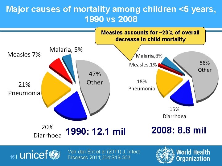 Major causes of mortality among children <5 years, 1990 vs 2008 Measles accounts for