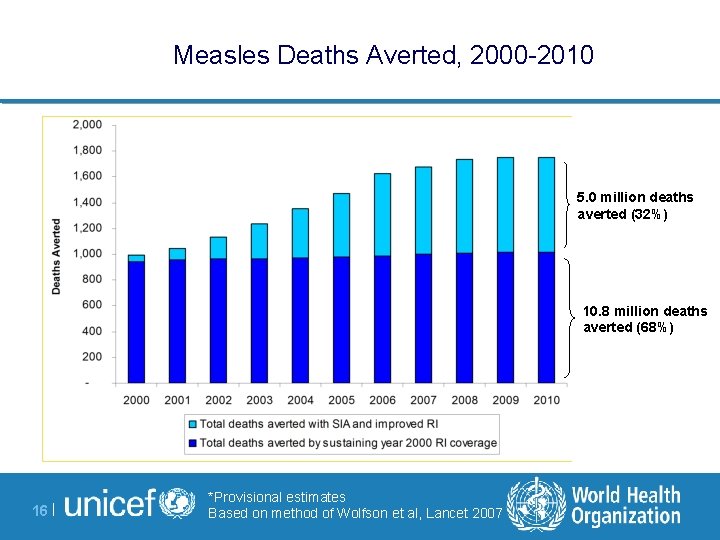 Measles Deaths Averted, 2000 -2010 5. 0 million deaths averted (32%) 10. 8 million