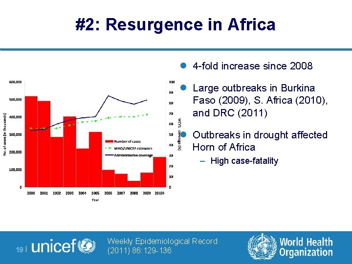 #2: Resurgence in Africa l 4 -fold increase since 2008 l Large outbreaks in