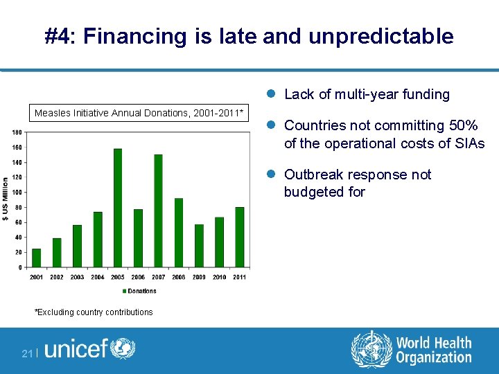 #4: Financing is late and unpredictable l Lack of multi-year funding Measles Initiative Annual