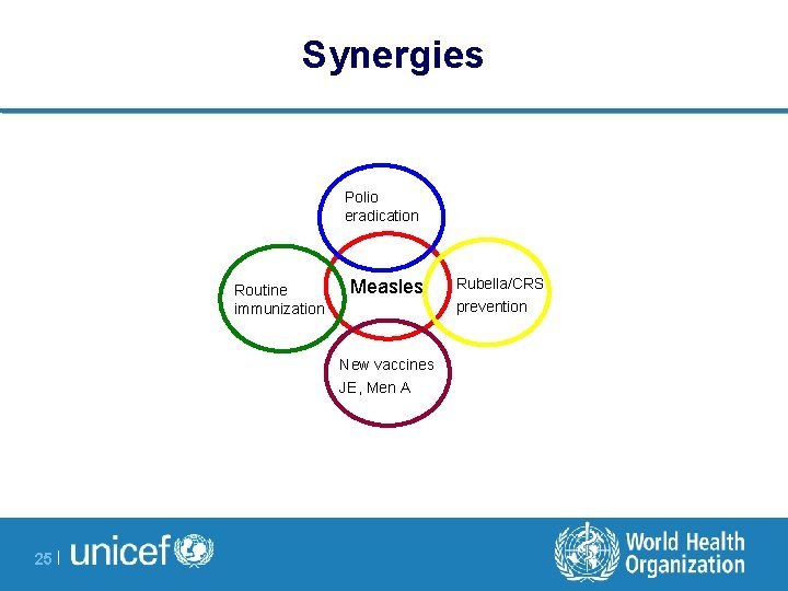 Synergies Polio eradication Routine immunization Measles New vaccines JE, Men A 25 | Rubella/CRS