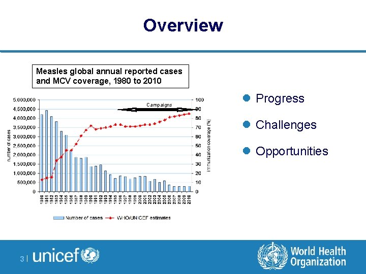 Overview Measles global annual reported cases and MCV coverage, 1980 to 2010 Campaigns l