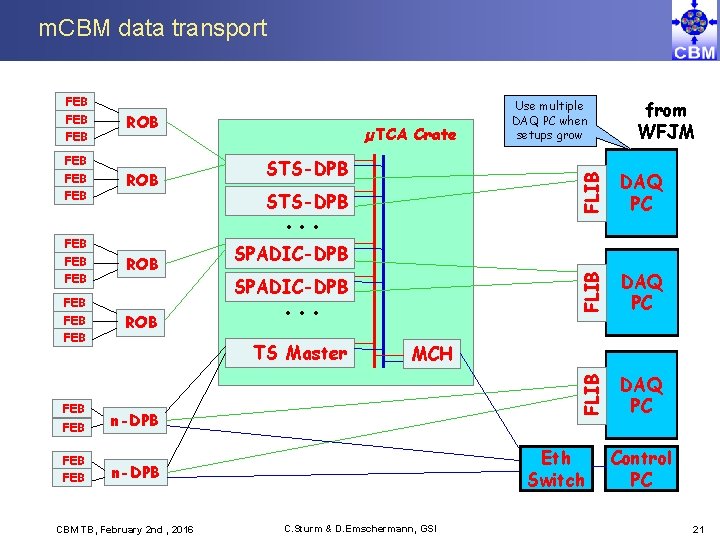 m. CBM data transport ROB FEB FEB FEB ROB FEB STS-DPB . . .