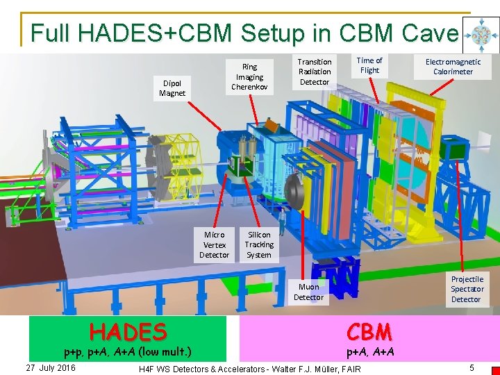 Full HADES+CBM Setup in CBM Cave Ring Imaging Cherenkov Dipol Magnet Micro Vertex Detector