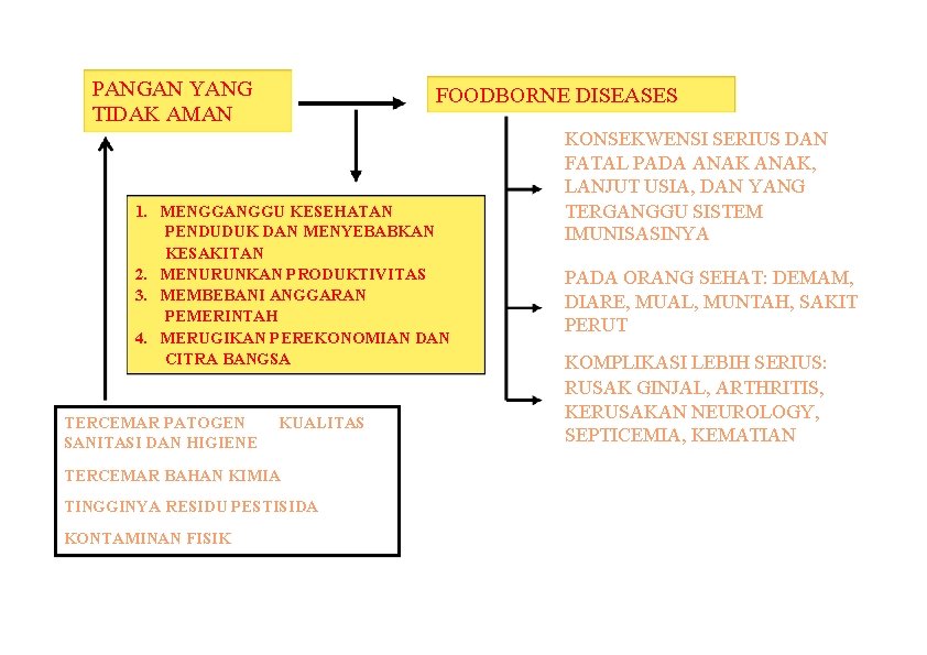 PANGAN YANG TIDAK AMAN FOODBORNE DISEASES 1. MENGGANGGU KESEHATAN PENDUDUK DAN MENYEBABKAN KESAKITAN 2.