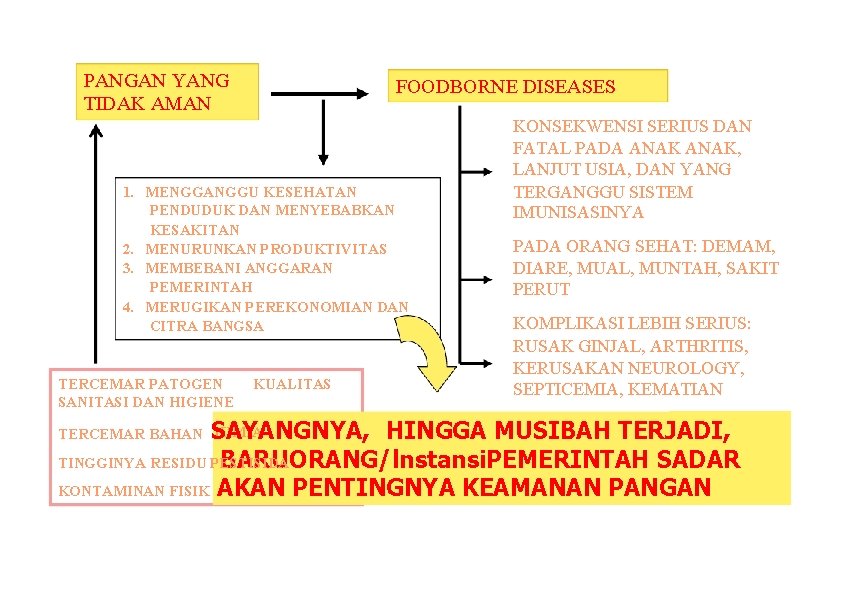 PANGAN YANG TIDAK AMAN FOODBORNE DISEASES 1. MENGGANGGU KESEHATAN PENDUDUK DAN MENYEBABKAN KESAKITAN 2.