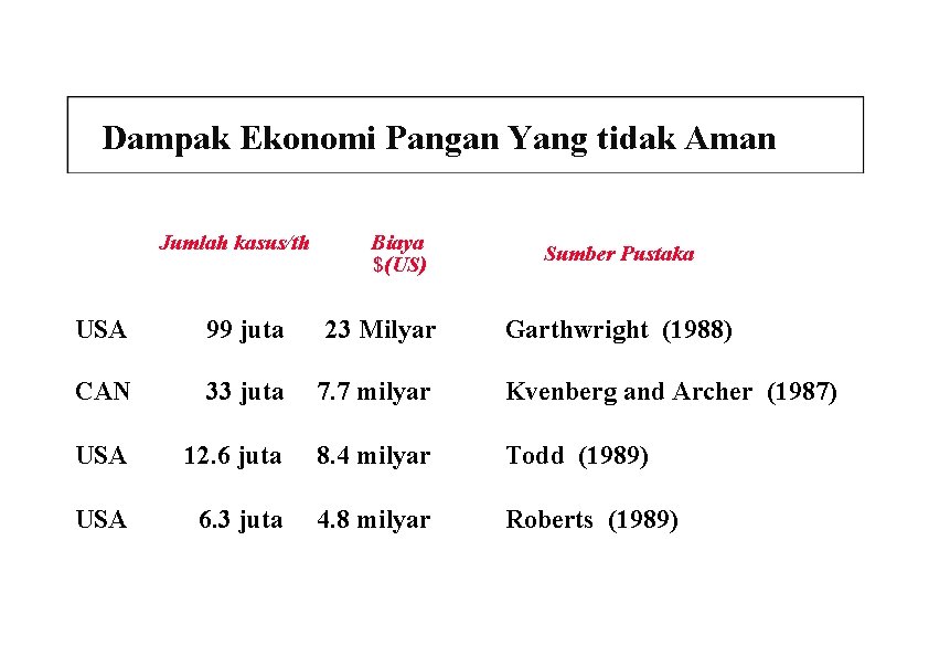 Dampak Ekonomi Pangan Yang tidak Aman Jumlah kasus/th Biaya $(US) Sumber Pustaka USA 99